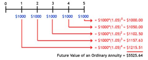 القيمة الحالية للنقود مع الأمثلة لدفعة واحدة ودفعات متساوية ومُقدمة