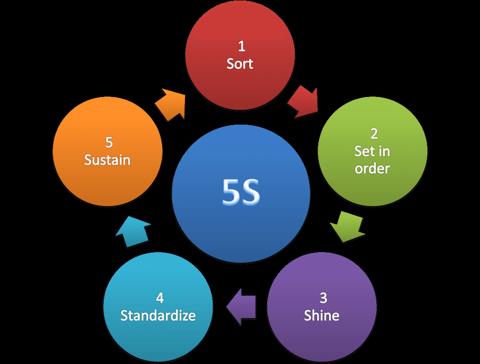 5S بالعربي (التاءات الخمس): ما هي، شرحها، فوائدها، مثال