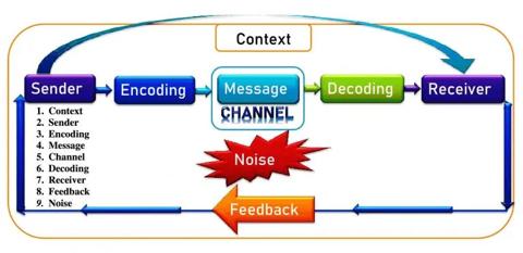 عناصر الاتصال – 9 عناصر لعملية الاتصال