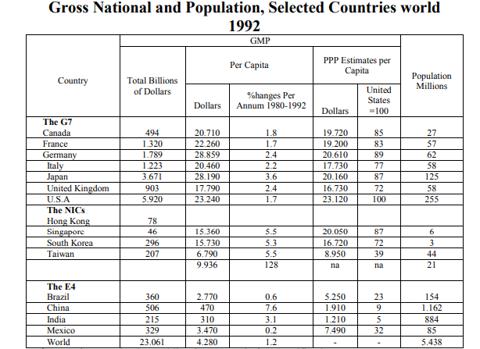 الدخل القومي المحلي وعدد السكان لمجموعة من الدول (عام ١٩٩٢)