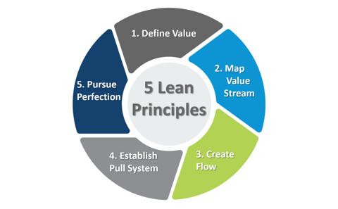 منهجية لين Lean: ما هي، مبادئها، تطبيقاتها، فوائدها، نصائح