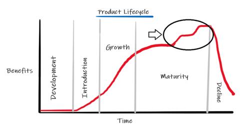 دورة حياة المنتج: ما هي، أهميتها، فوائدها، قيودها، مراحلها